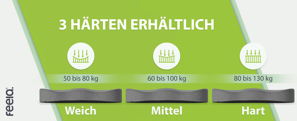 Drei verfügbare Härtegrade des orthopädischen Sitzkissens von feela: Weich, Mittel und Hart, geeignet für Gewichtsbereiche von 50 bis 130 kg. Bild zeigt die drei Härtegrad-Optionen mit Gewichtsangaben.