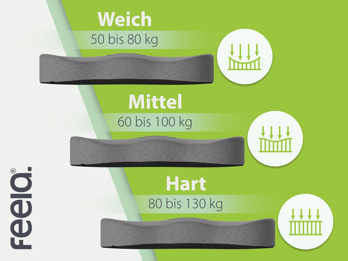 Übersicht der Härtegrade des orthopädischen Sitzkissens in Dunkelgrau: Weich für 50 bis 80 kg, Mittel für 60 bis 100 kg, Hart für 80 bis 130 kg. Jedes Kissen ist mit einem Härtegrad-Symbol versehen.