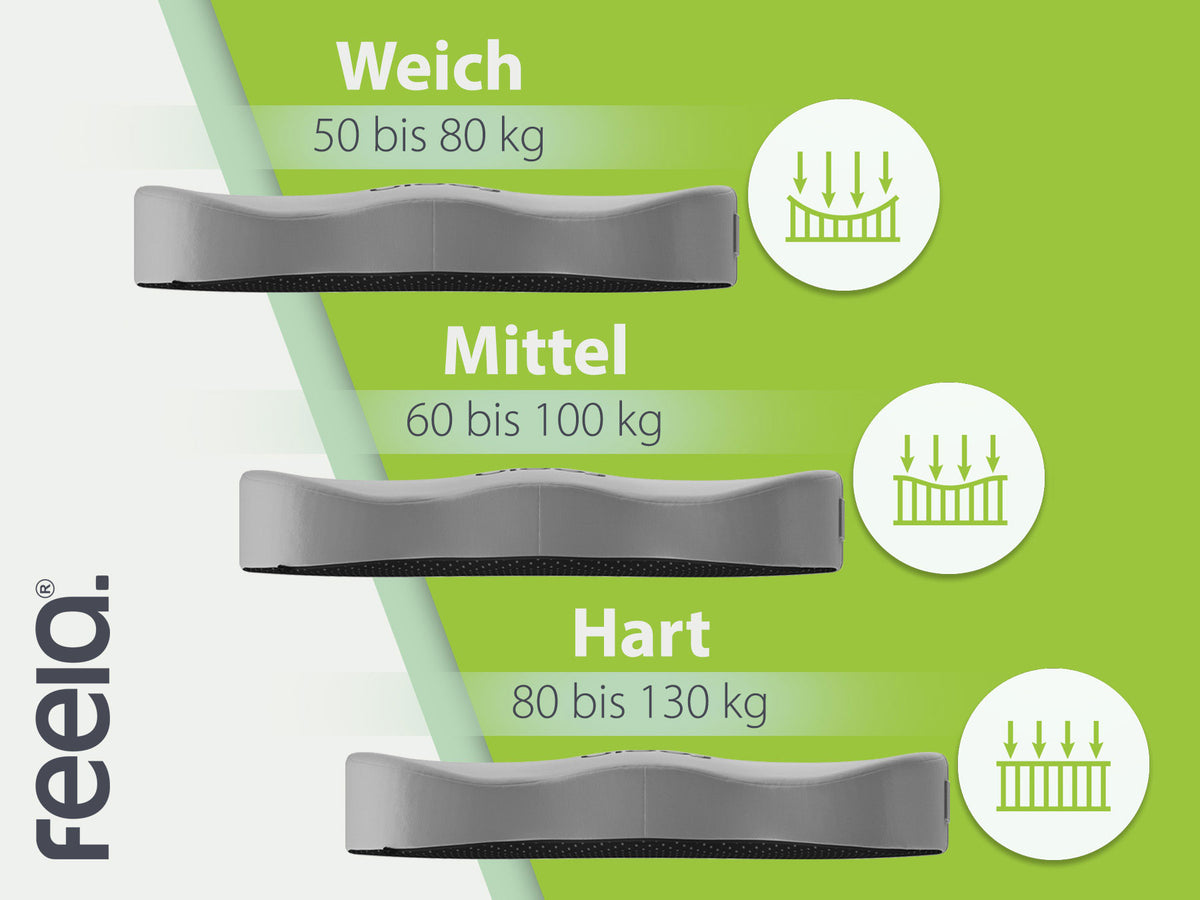 Übersicht der Härtegrade des orthopädischen Sitzkissens in Silber: Weich für 50 bis 80 kg, Mittel für 60 bis 100 kg, Hart für 80 bis 130 kg. Jedes Kissen ist mit einem Härtegrad-Symbol versehen.