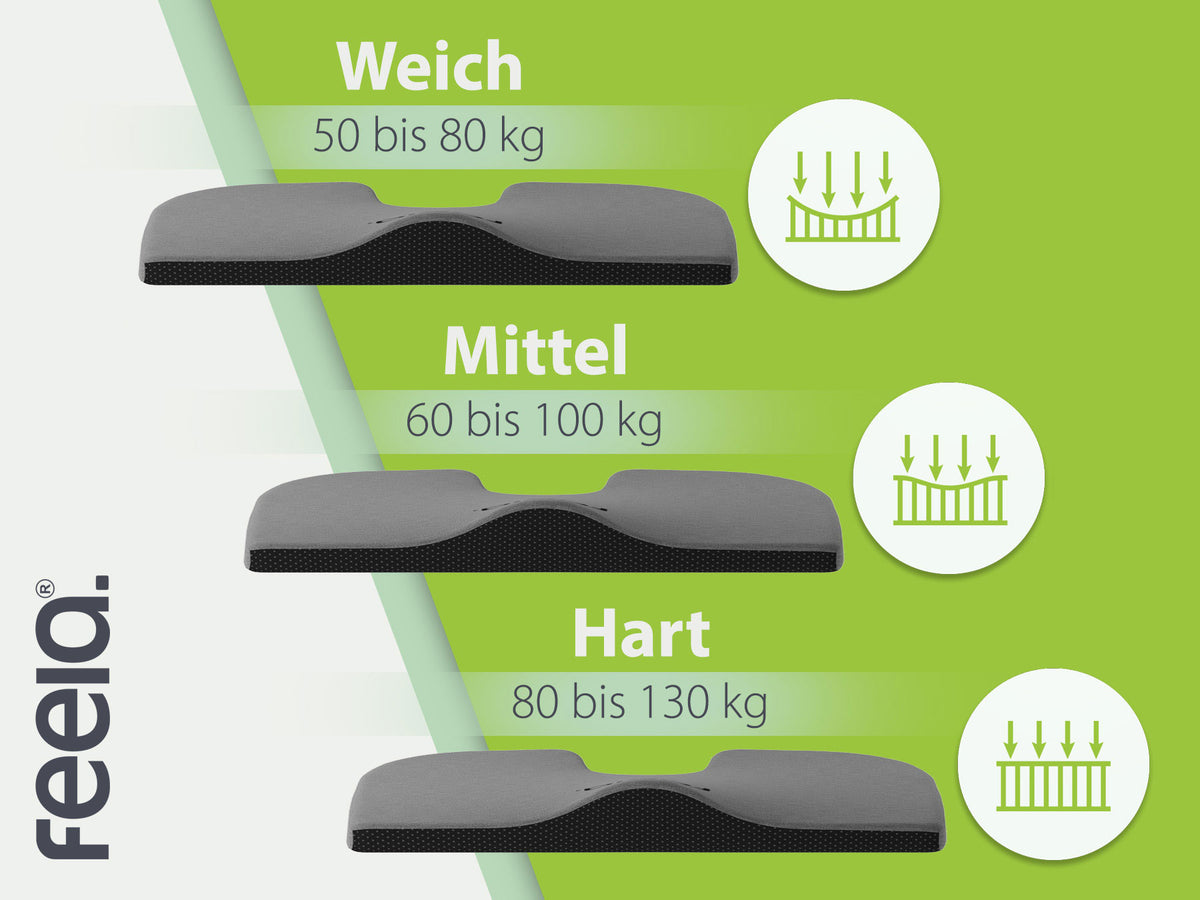 Übersicht der Härtegrade des orthopädischen Keilkissens von feela® in Dunkelgrau, angepasst an unterschiedliche Gewichtsklassen für optimalen Komfort.