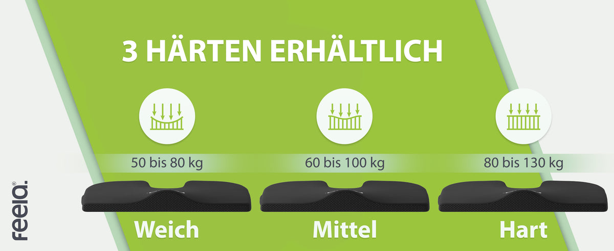 Drei Härtegrade des orthopädischen Keilkissens von feela, verfügbar in 'Weich', 'Mittel', und 'Hart', mit Gewichtsempfehlungen von 50 bis 80 kg, 60 bis 100 kg und 80 bis 130 kg, um individuelle Bedürfnisse zu unterstützen.