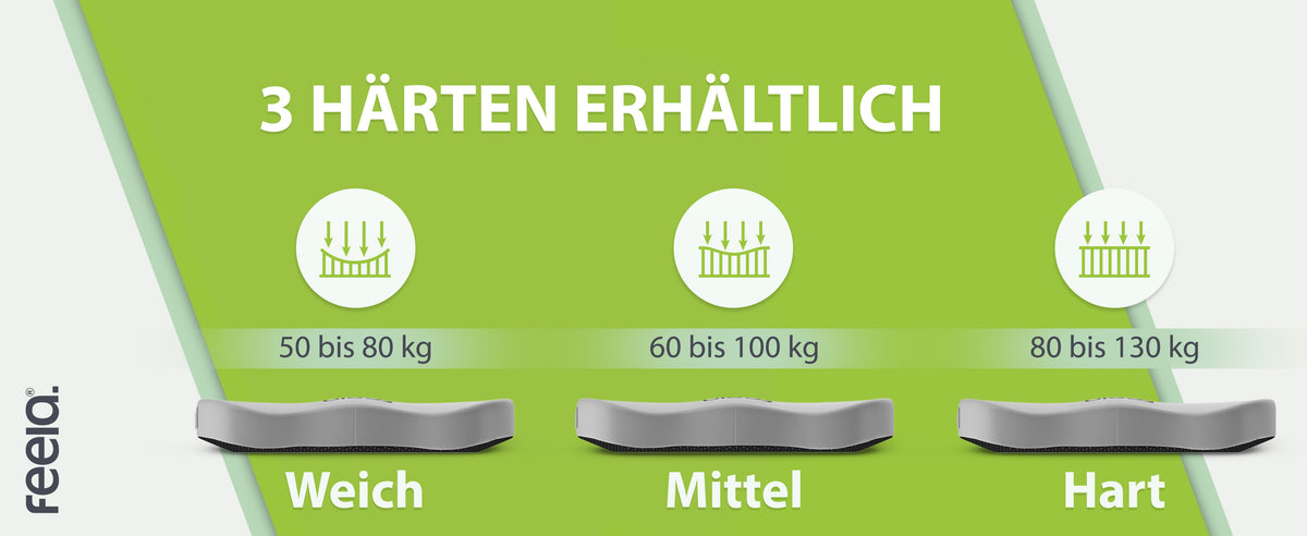 Drei orthopädische Auto-Sitzkissen von feela sind in verschiedenen Härtegraden verfügbar: 'Weich' für Personen von 50 bis 80 kg, 'Mittel' für 60 bis 100 kg und 'Hart' für 80 bis 130 kg, um den Komfort für verschiedene Gewichtsklassen zu optimieren.