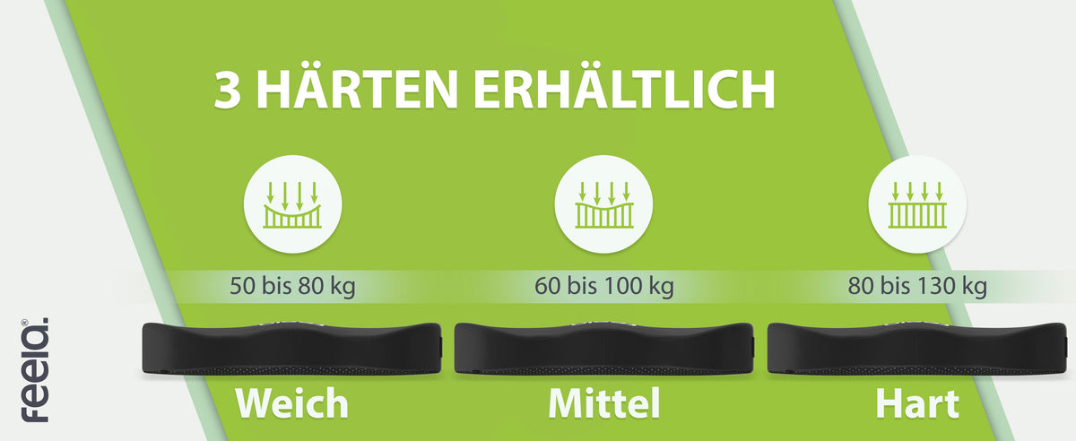 Grafik mit drei Sitzkissen unterschiedlicher Härtegrade, beschriftet mit 'Weich', 'Mittel', 'Hart' für Gewichtsbereiche von 50 bis 80 kg, 60 bis 100 kg und 80 bis 130 kg. Grüner Hintergrund mit dem Text '3 HÄRTEN ERHÄLTLICH'.