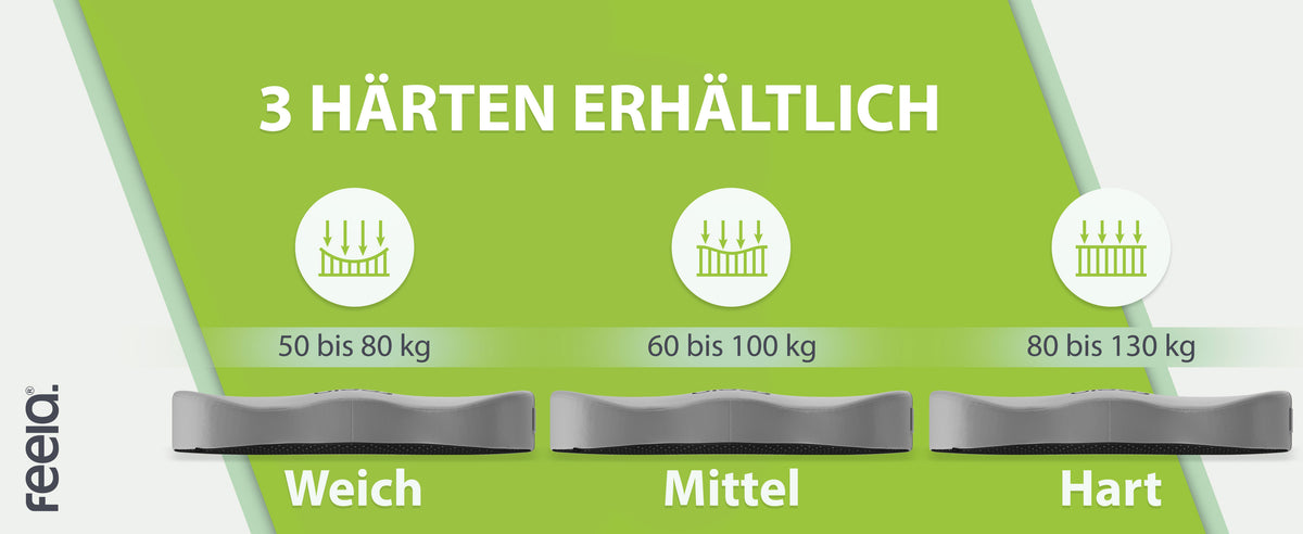 Detaillierte Ansicht eines Sitzkissens mit atmungsaktivem Bezug und Punkttextur. Textelemente beschreiben den Bezug als 'Atmungsaktiv', 'Angenehmes Hautgefühl' und 'Rutschfest & waschbar'. Grüner, strukturierter Hintergrund.