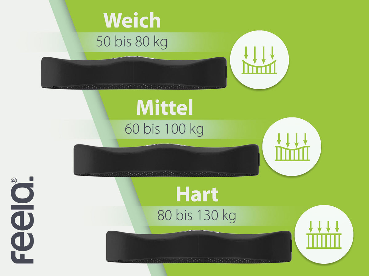 Übersicht der Härtegrade des orthopädischen Sitzkissens in Schwarz: Weich für 50 bis 80 kg, Mittel für 60 bis 100 kg, Hart für 80 bis 130 kg. Jedes Kissen ist mit einem Härtegrad-Symbol versehen.