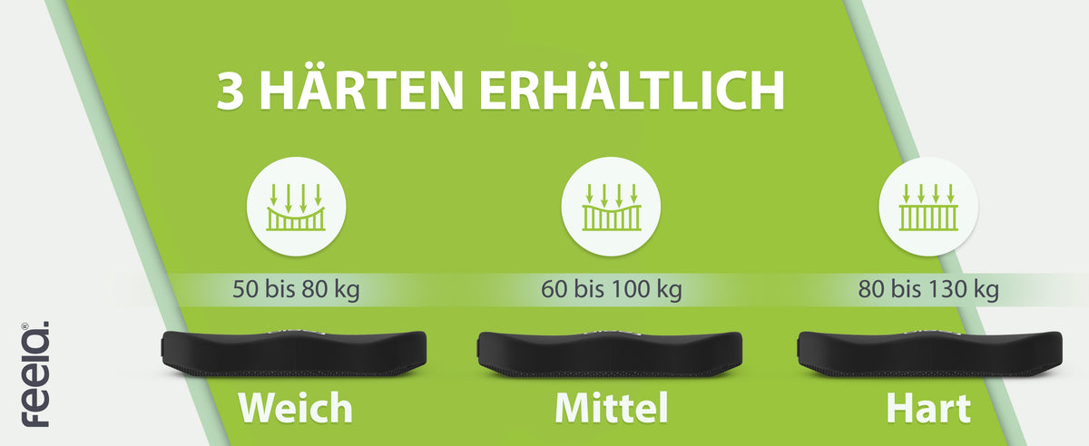 Drei orthopädische Auto-Sitzkissen von feela sind in verschiedenen Härtegraden verfügbar: 'Weich' für Personen von 50 bis 80 kg, 'Mittel' für 60 bis 100 kg und 'Hart' für 80 bis 130 kg, um den Komfort für verschiedene Gewichtsklassen zu optimieren.